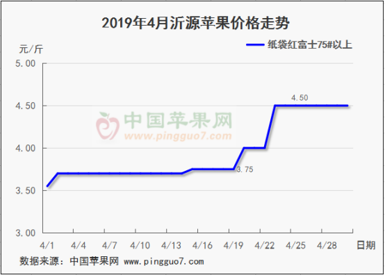 2019年5月份苹果行情分析预测666