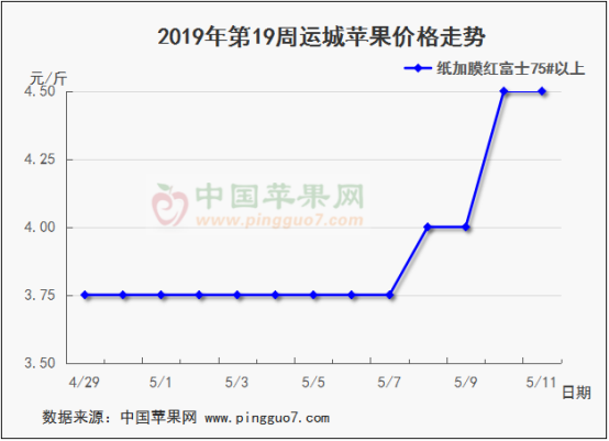 2019年第19周苹果行情分析预测632