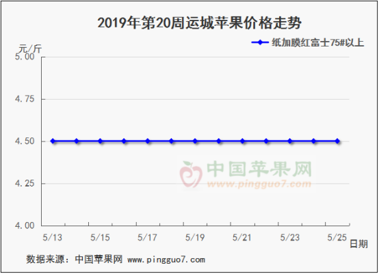 2019年第20周苹果行情分析预测650