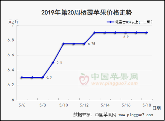 2019年第20周苹果行情分析预测433