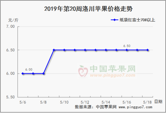 2019年第20周苹果行情分析预测778