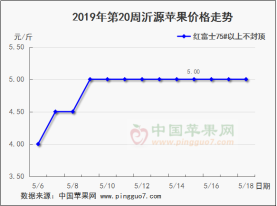 2019年第20周苹果行情分析预测543