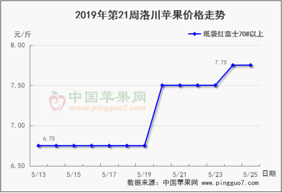 2019年第21周苹果行情分析预测758