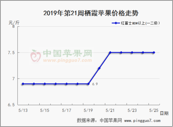 2019年第21周苹果行情分析预测441