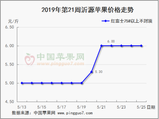 2019年第21周苹果行情分析预测551