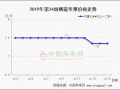 库存交易清淡 行情再起波澜 ()