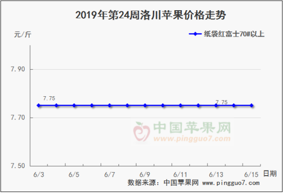 2019年第24周苹果行情分析预测808