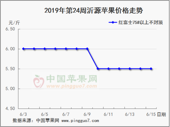 2019年第24周苹果行情分析预测598