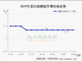 早熟交易顺畅 库存行情持稳 ()