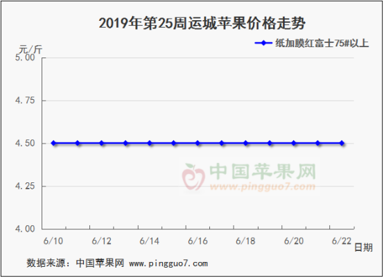 2019年第25周苹果行情分析预测672