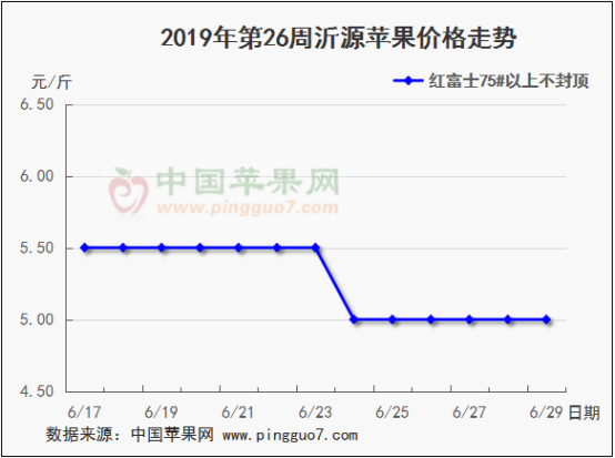2019年第26周蘋果行情分析預測539