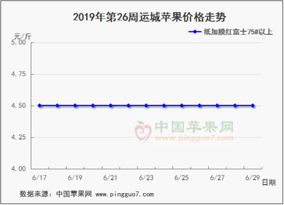 2019年第26周蘋果行情分析預測677