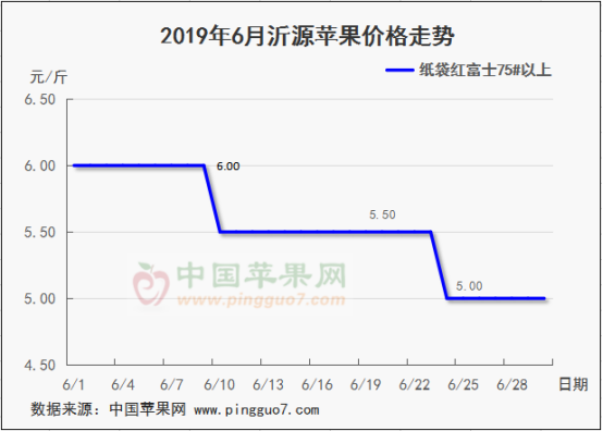 2019年6月份苹果行情分析预测622