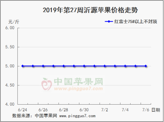 2019年第27周苹果行情分析预测498