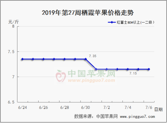 2019年第27周苹果行情分析预测369