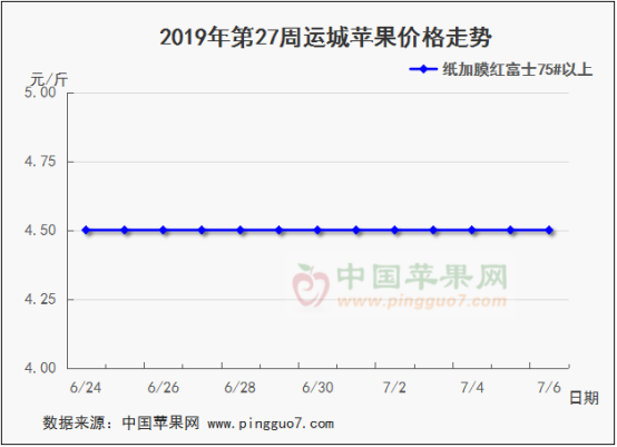 2019年第27周苹果行情分析预测619