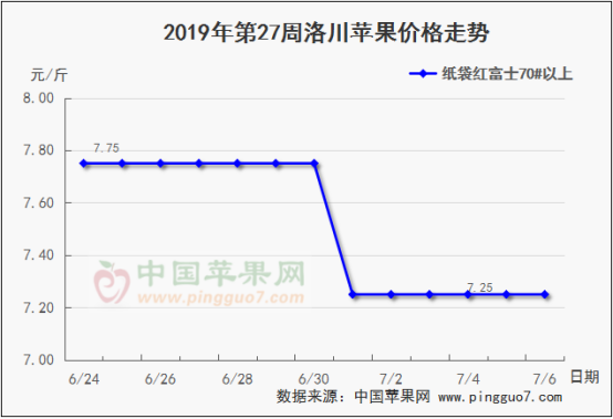 2019年第27周苹果行情分析预测729