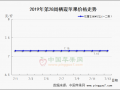 西部行情看弱下行 山东整体趋稳 ()