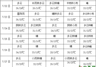 華北東北西南多降雨 黃淮以南大范圍高溫 ()