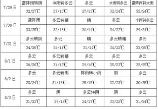 華南沿海有較大風雨 北方地區多降雨過程 ()