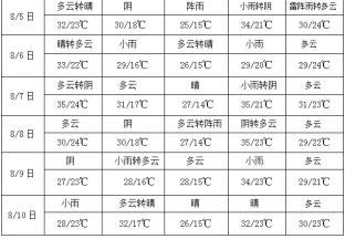 東南部海域及沿海有較大風雨天氣 ()