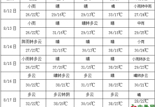華北東部東北等地將出現強降雨 ()