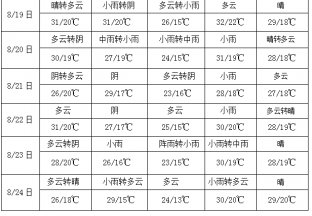 四川盆地西部有較強降雨 南方大部地區持續高溫 ()