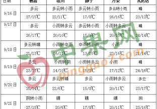 四川盆地和西北地区东部多阴雨 ()