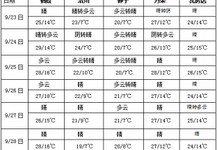 青藏高原東部云南多雨雪 中東部大部降水持續偏少 ()