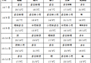 冷空气活动趋于频繁 华西地区多阴雨天气 ()