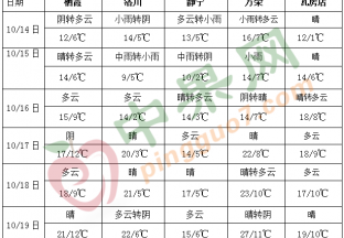 冷空气活动较为频繁 华西地区多阴雨天气 ()