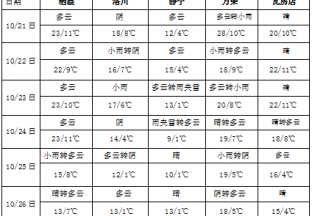 華西地區仍多陰雨天氣 較強冷空氣影響我國 ()