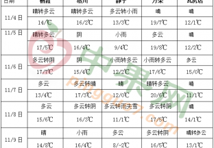 北方大部气温偏高 全国大部降水偏弱 ()