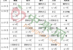 弱冷空气活动频繁 长江中下游有弱降水 ()