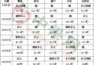 江南東南部華南降水偏少 中東部氣溫偏低轉偏高 ()