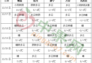 大部气温偏高 南方有持续性阴雨天气 ()