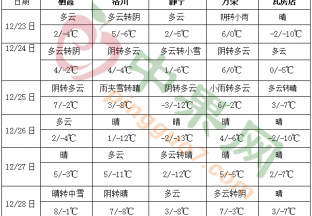 南方地区多阴雨天气气温偏高 东北等地气温偏低 ()