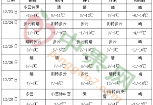 较强冷空气继续影响我国 中东部将有大范围雨雪 ()