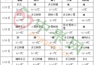 中东部有大范围雨雪 华南等地气温持续偏高 ()