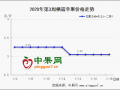 春节备货收尾 销区走货好转 ()