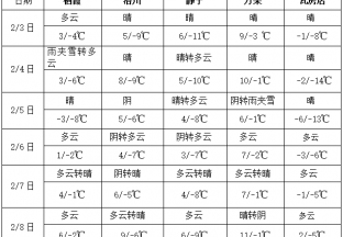 南方地區多陰雨天氣 ()
