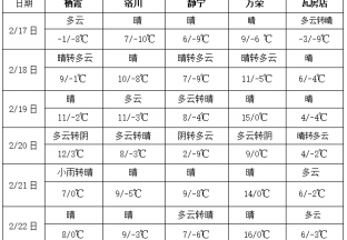 江南华南将出现晴好天气 全国大部气温缓慢回升 ()