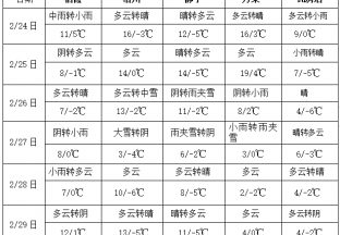 黄淮江汉江淮降水偏多 全国大部气温显著偏高 ()