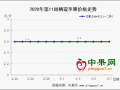 客商按需补货 行情略显混乱 ()