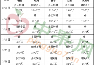 江南華南多降雨 中東部氣溫明顯偏高 ()