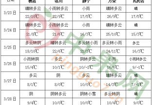 江南华南多降雨 北方地区气温起伏明显 ()