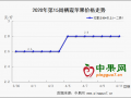 客商补货需求一般 果农挺价心理明显 ()