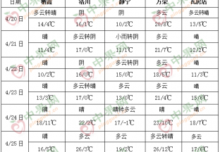 華南有較強降水過程 我國大部氣溫偏低 ()