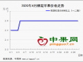 中前期交易活跃  后期行情明显转淡 ()