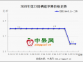 行情拐点出现 库存交易迟缓 ()